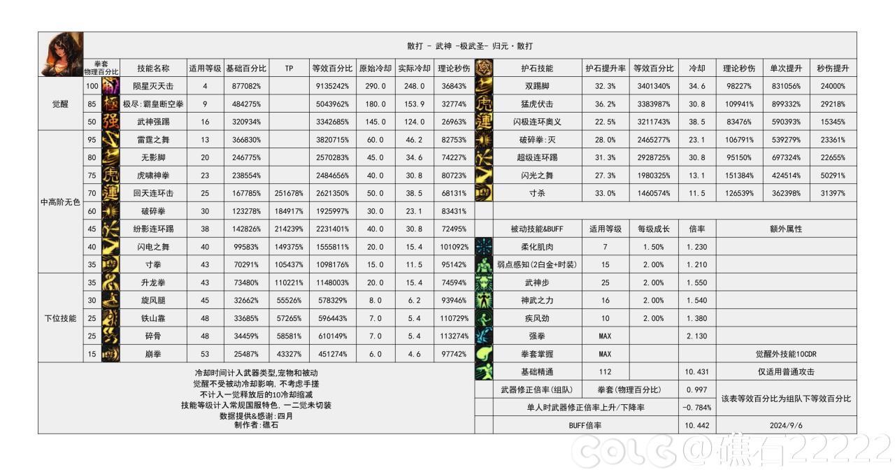 DNF2024金秋版本女散打输出数据表