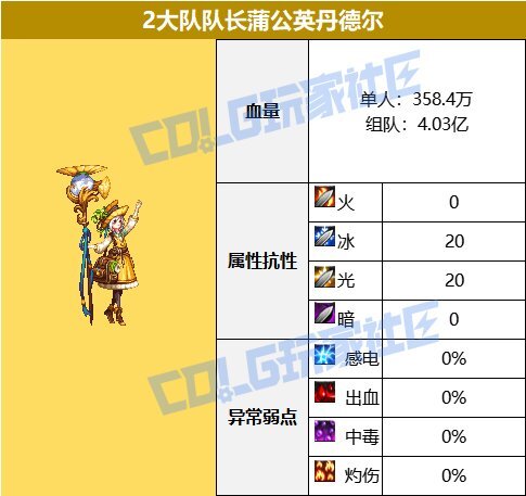 DNF梦境之索利达里斯大队队长蒲公英丹德尔怎么打