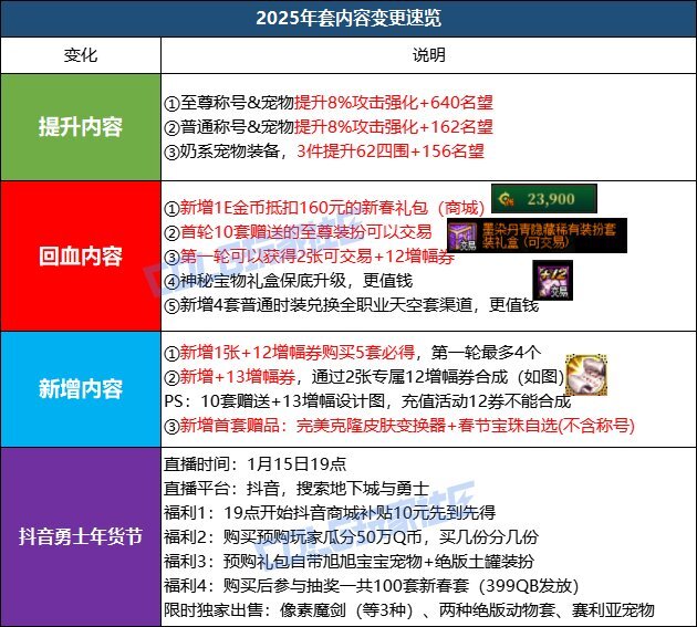 DNF2025春节套回血攻略