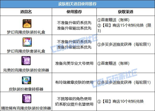 DNF2025春节套回血攻略
