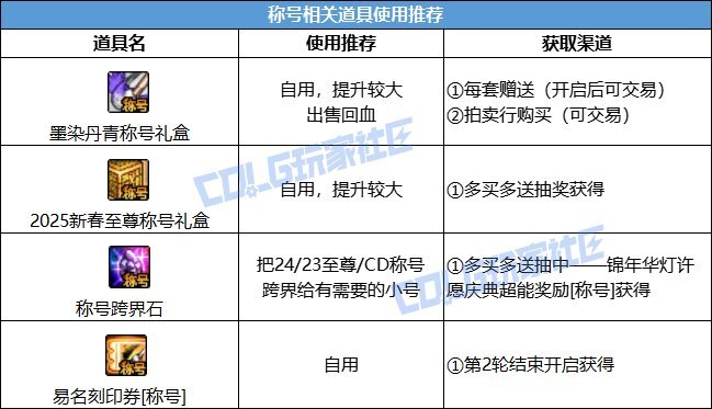 DNF2025春节套回血攻略