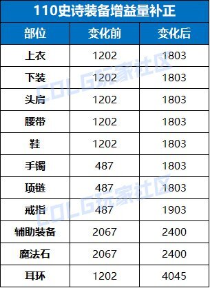 DNF115版本奶系装备选择