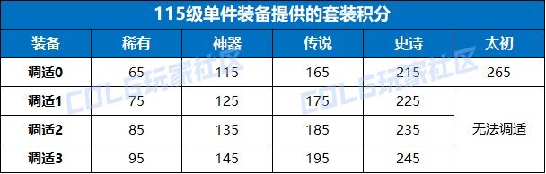 DNF115版本奶系装备选择