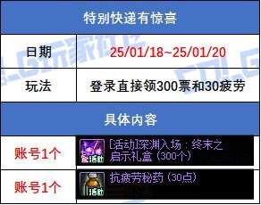 DNF2025特别快递有惊喜活动奖励一览