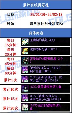 DNF2025累计在线得好礼活动奖励一览