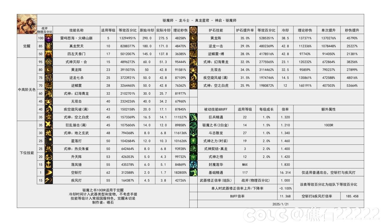 DNF115级驱魔输出数据表