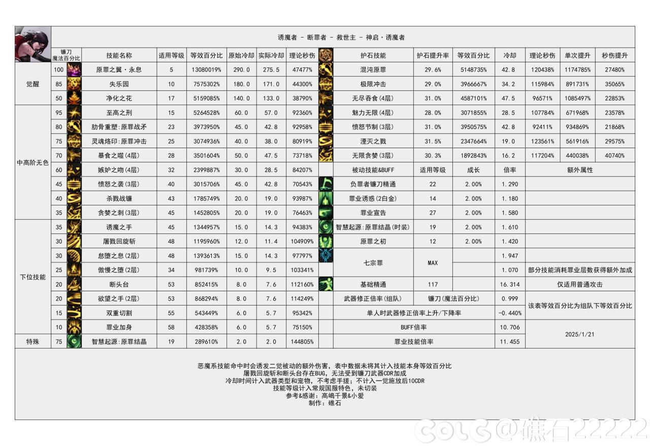 DNF115级诱魔者输出数据表