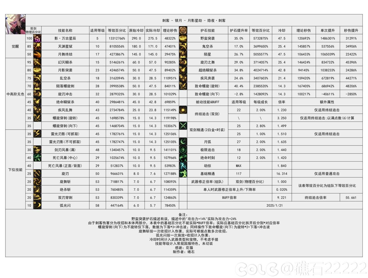 DNF115级刺客输出数据表