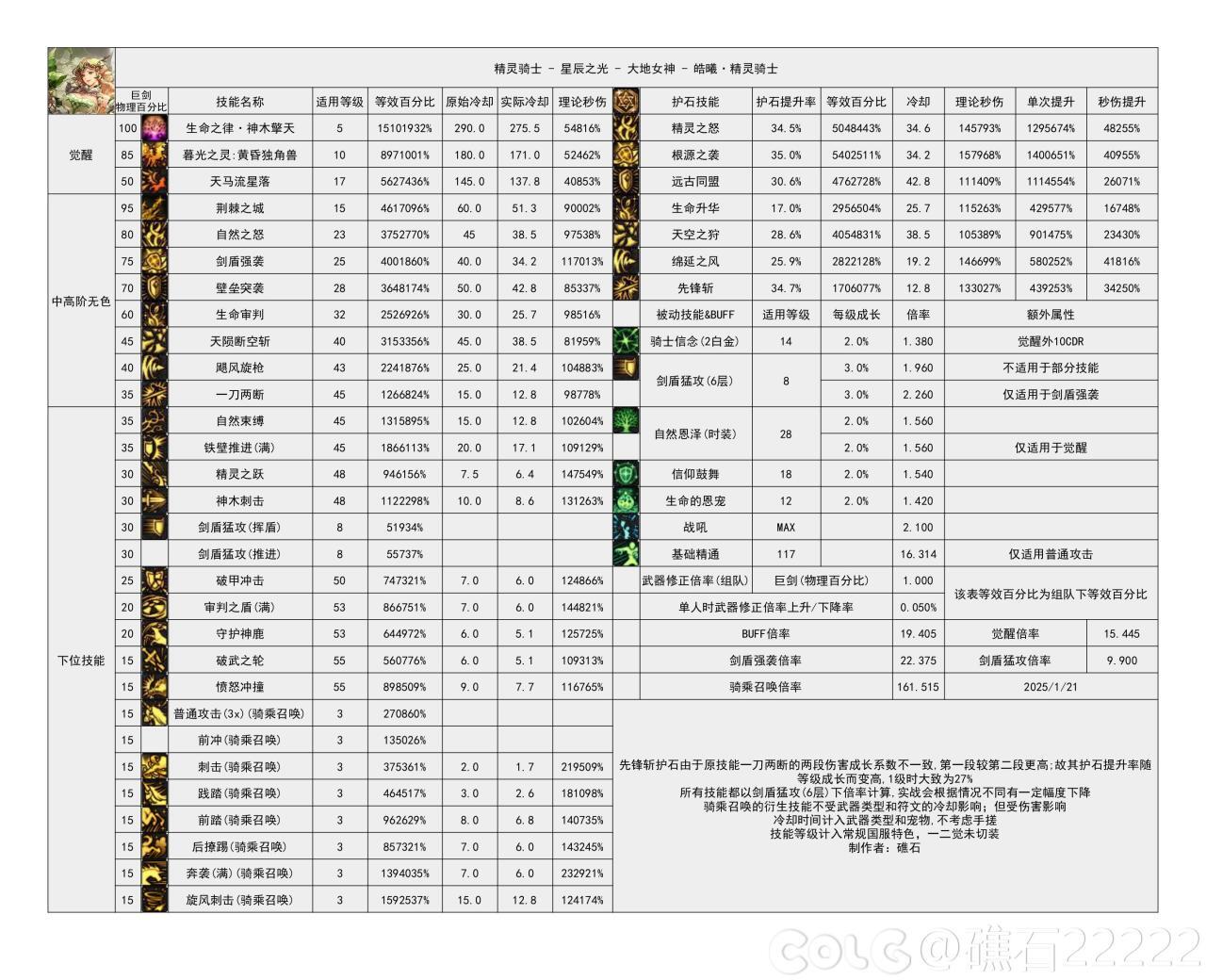 DNF115级精灵骑士输出数据表