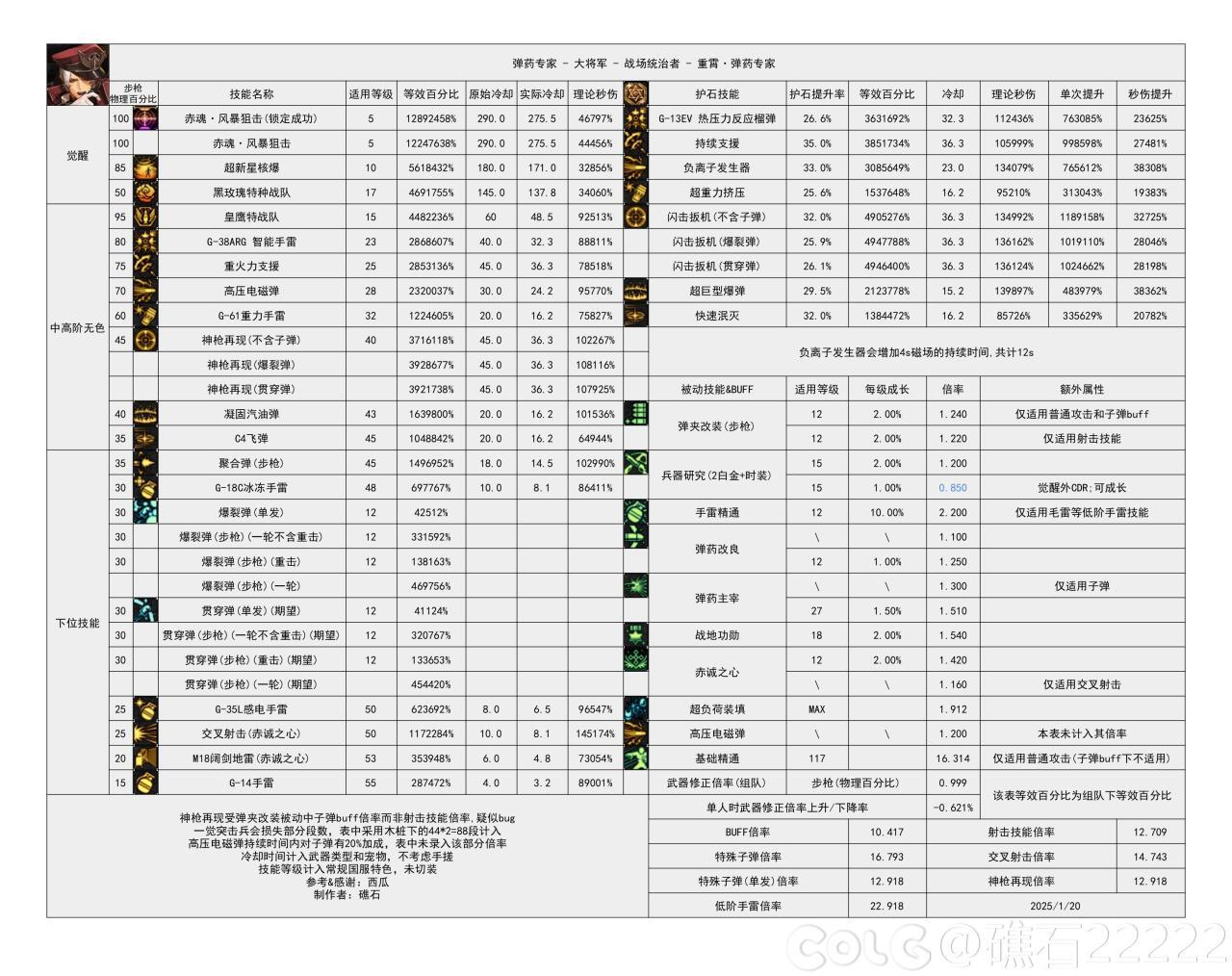 DNF115级男弹药输出数据表