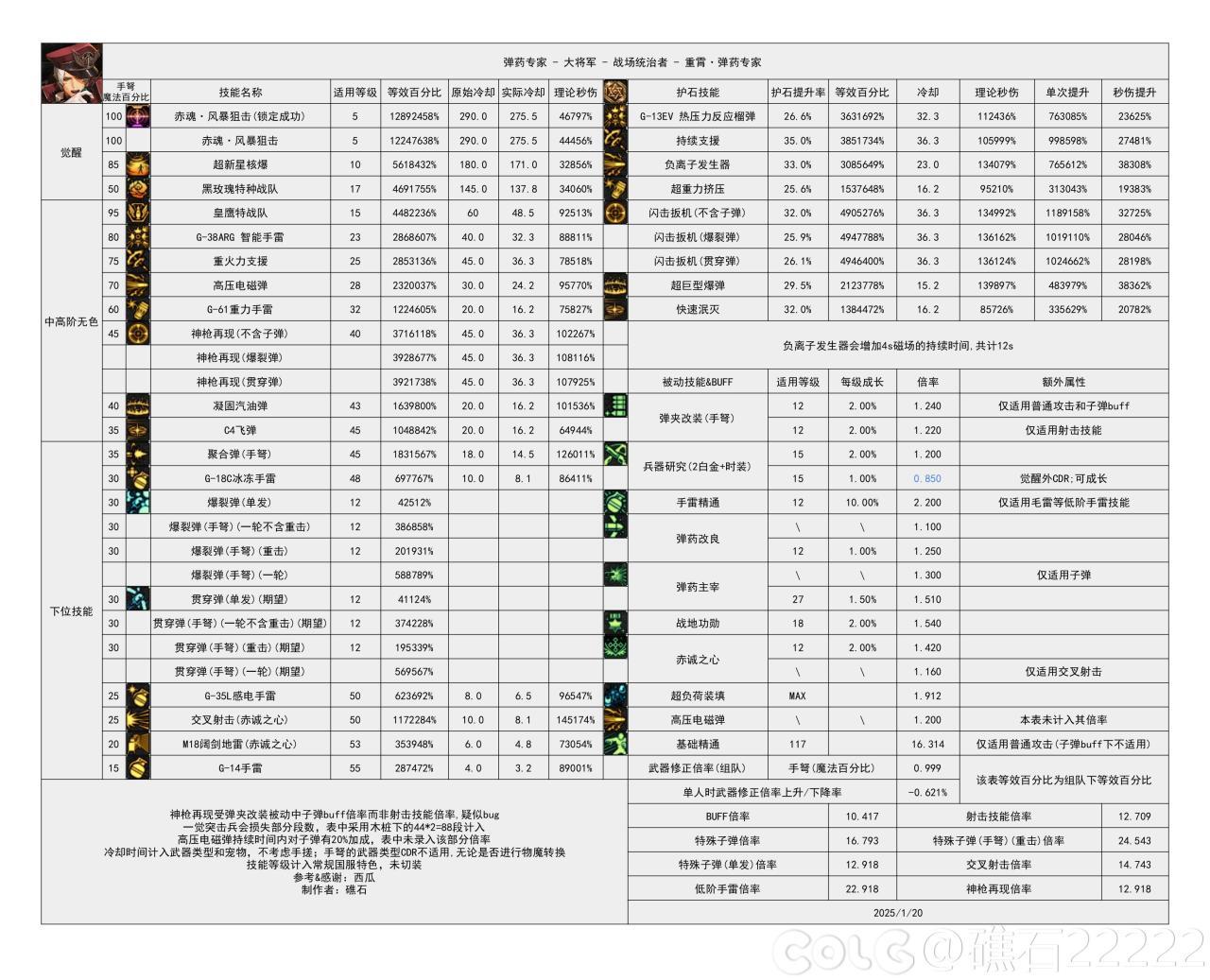 DNF115级男弹药输出数据表