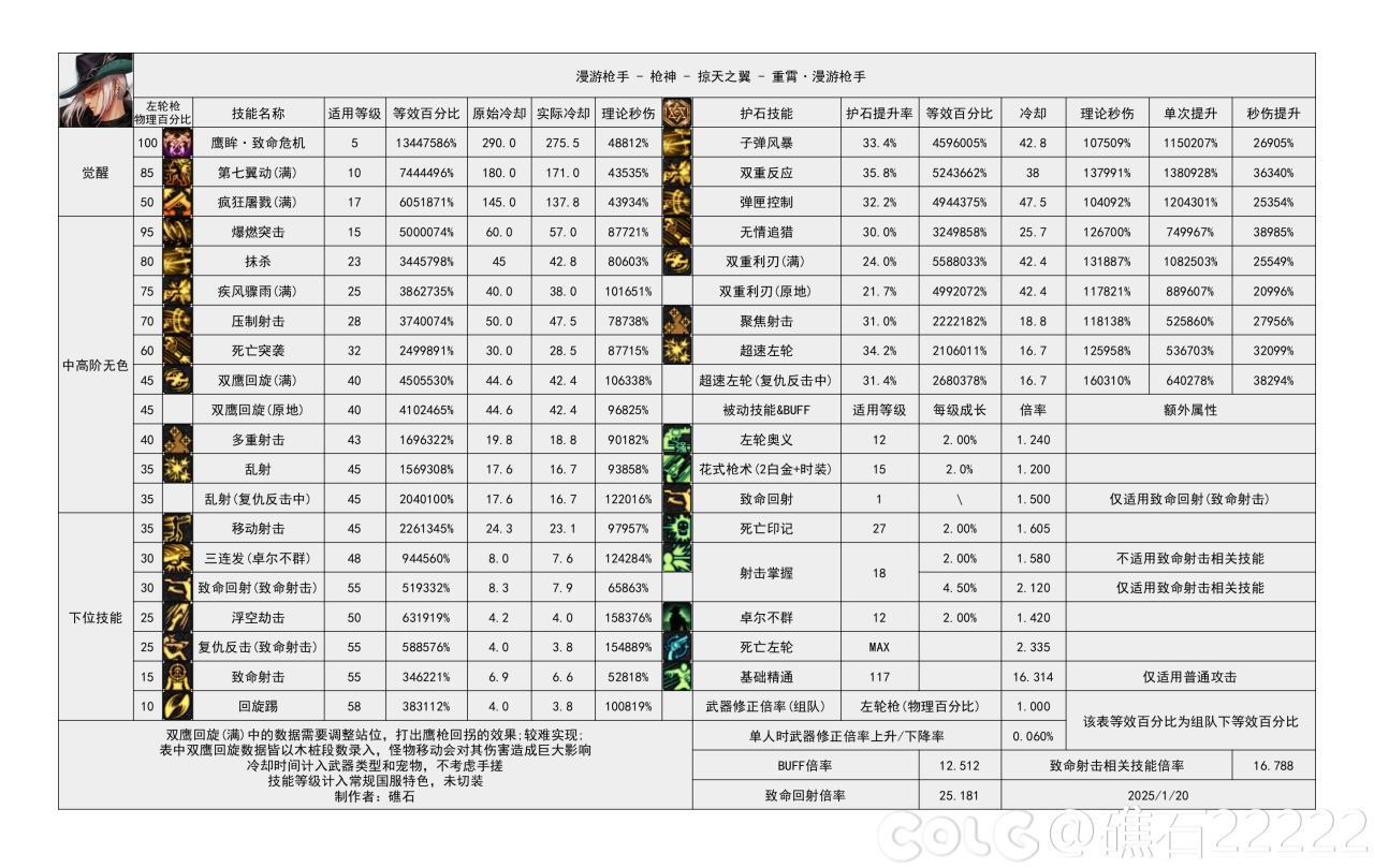 DNF115级男漫游输出数据表