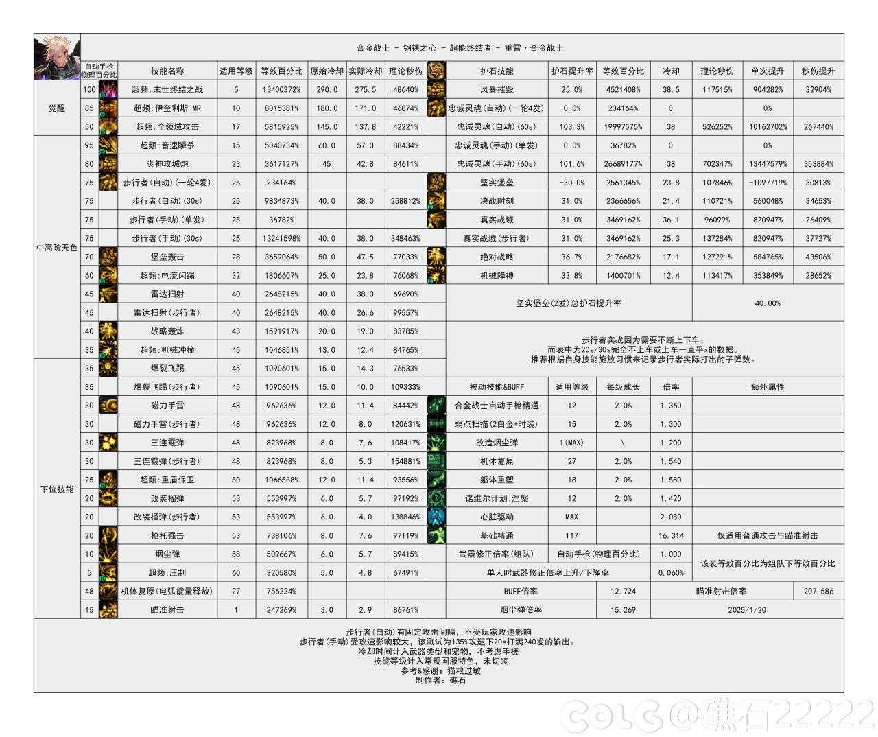 DNF115级合金战士输出数据表