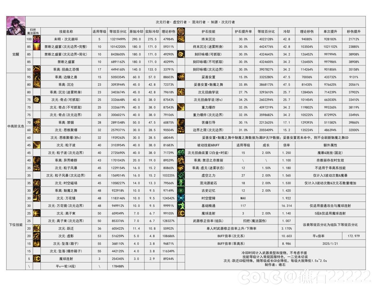 DNF115级次元输出数据表
