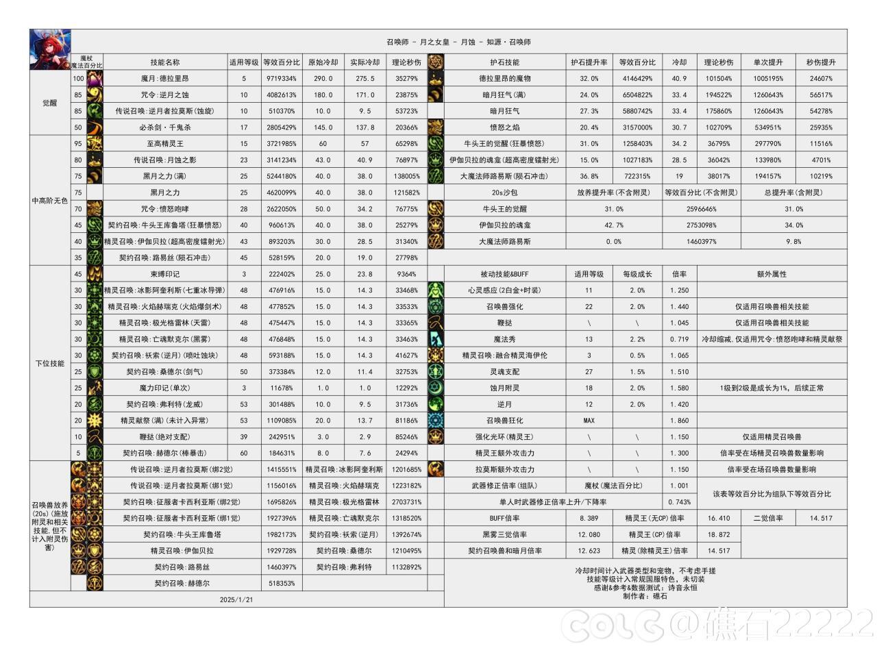 DNF115级召唤输出数据表