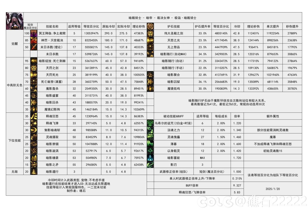 DNF115级暗帝输出数据表