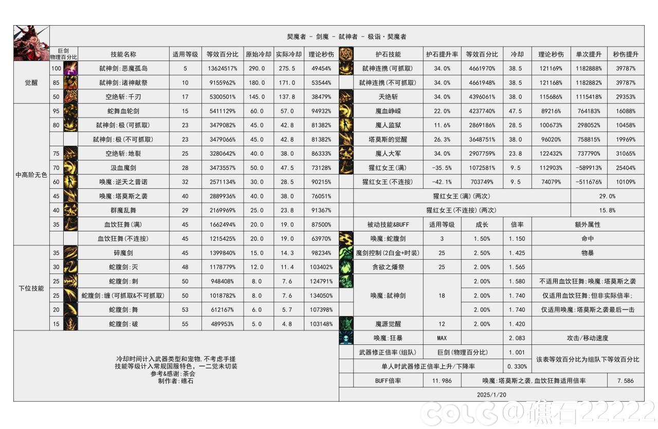 DNF115级剑魔输出数据表