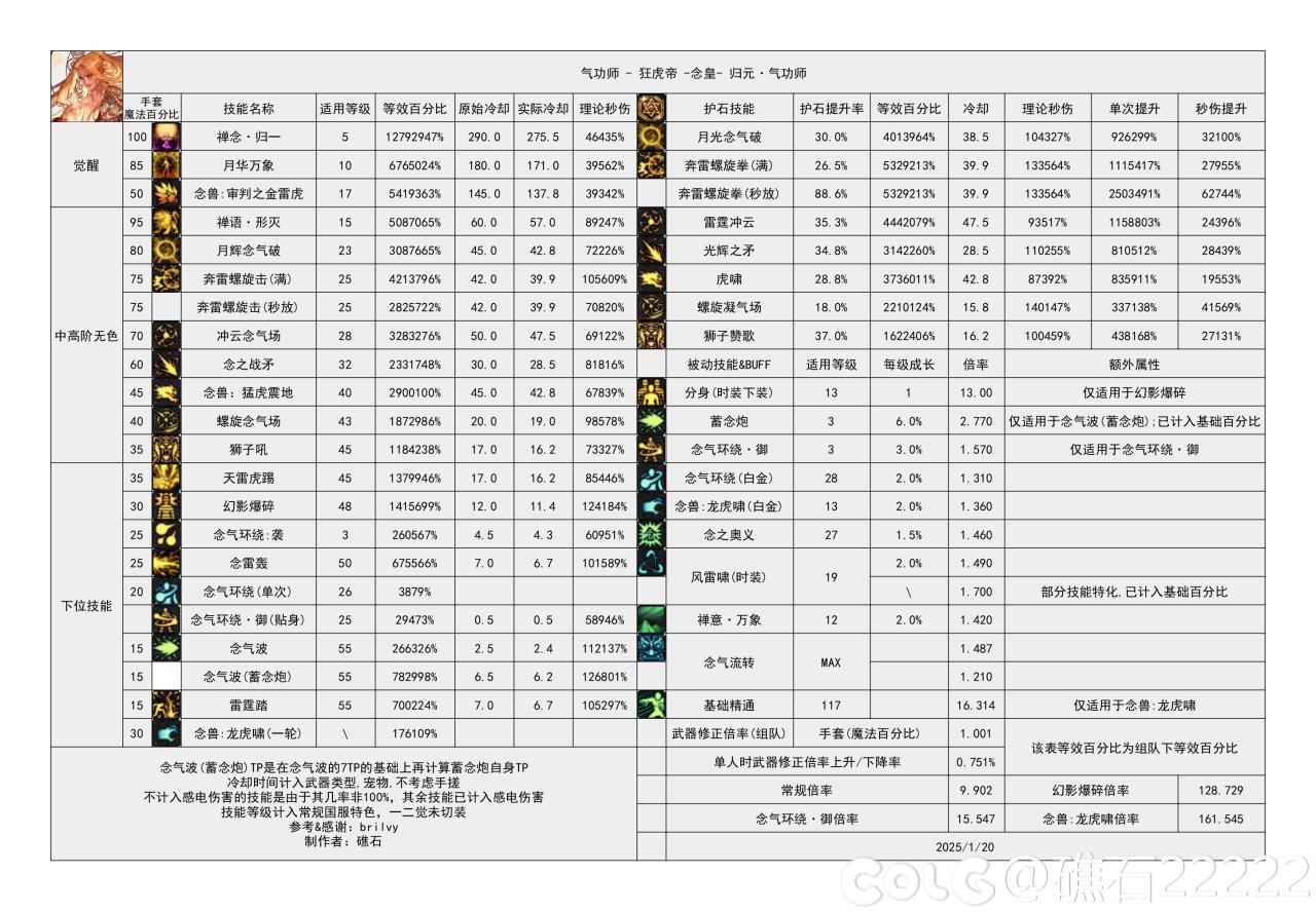 DNF115级男气功输出数据表