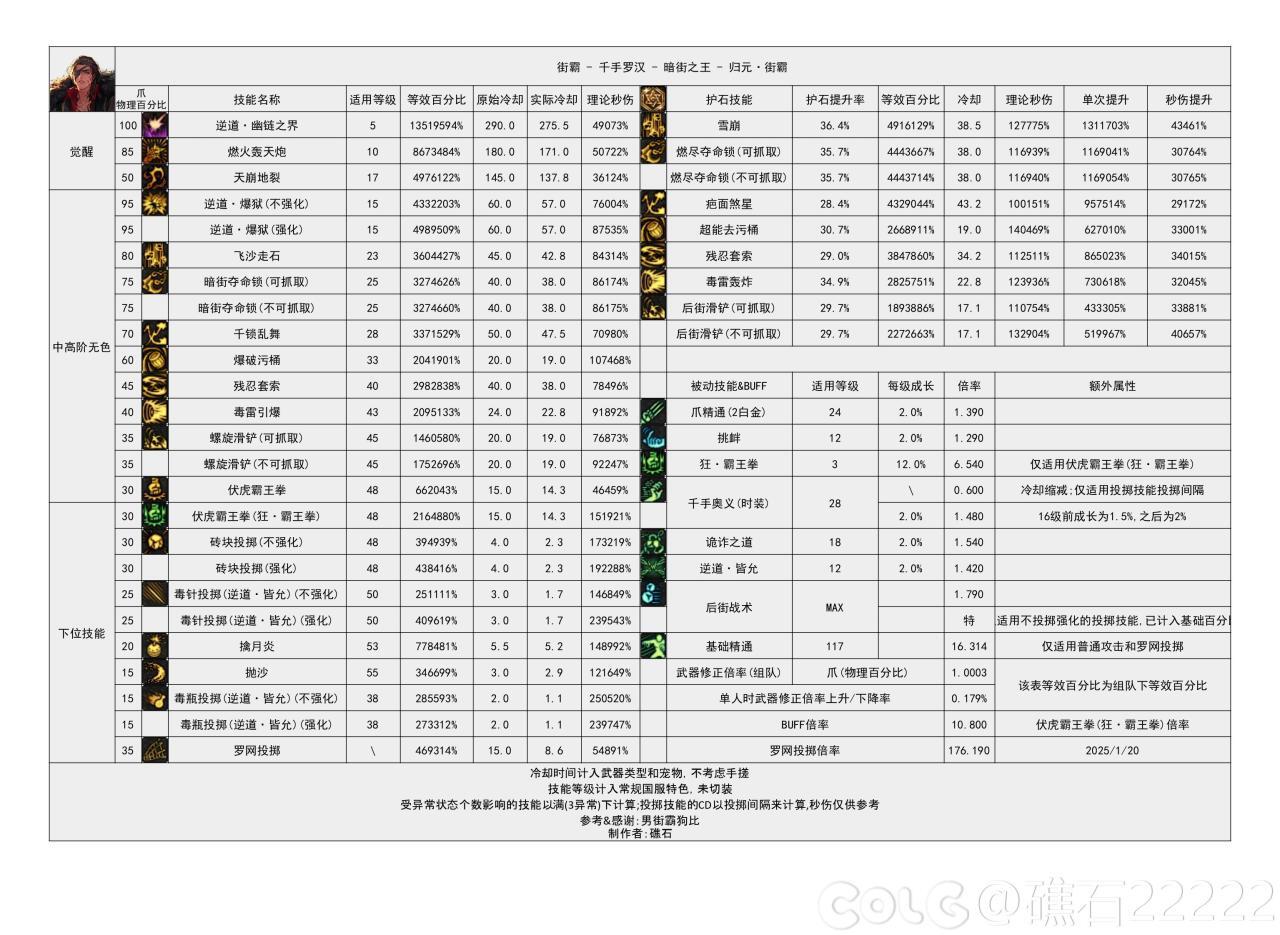 DNF115级男街霸输出数据表