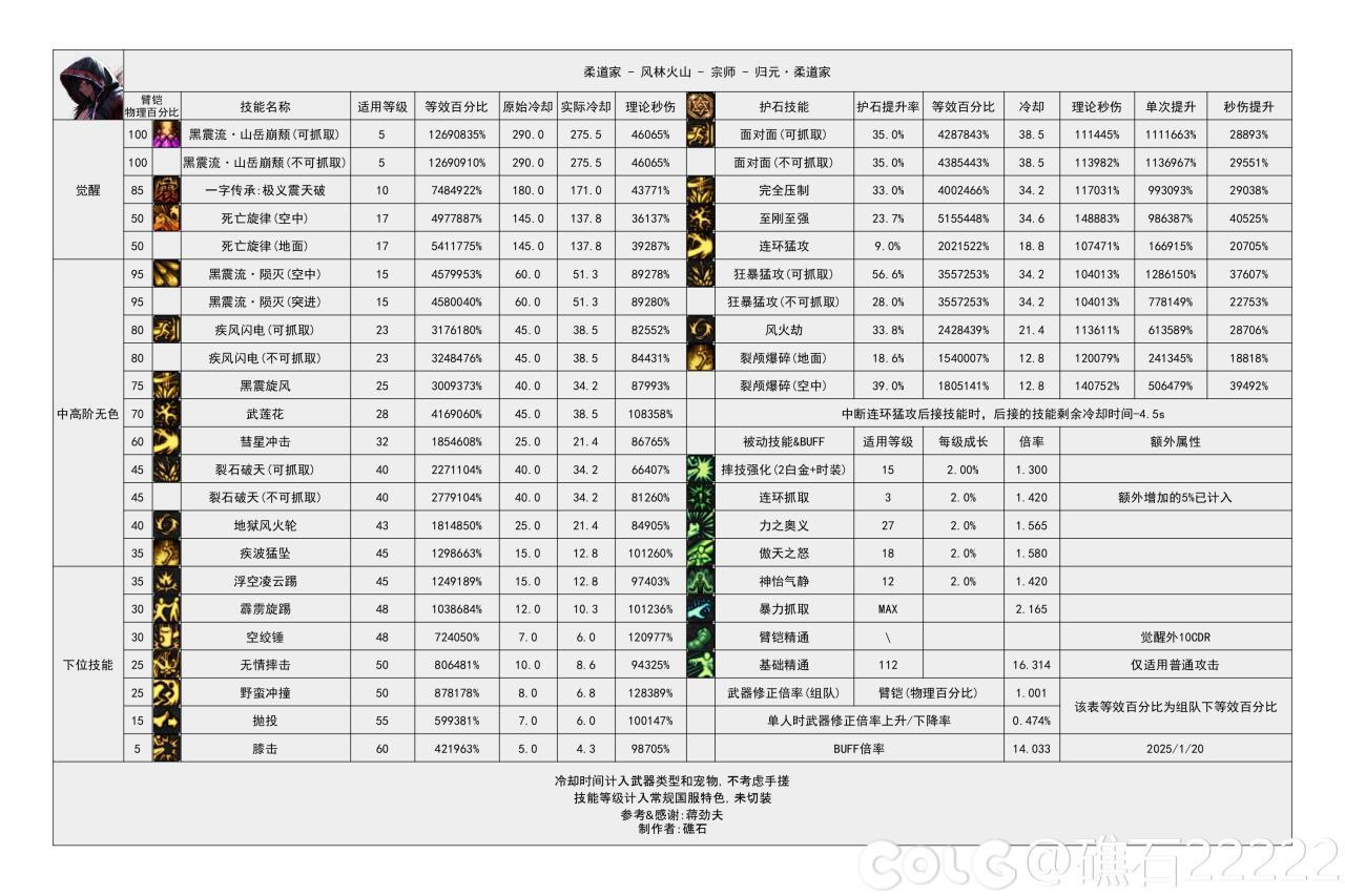 DNF115级男柔道输出数据表