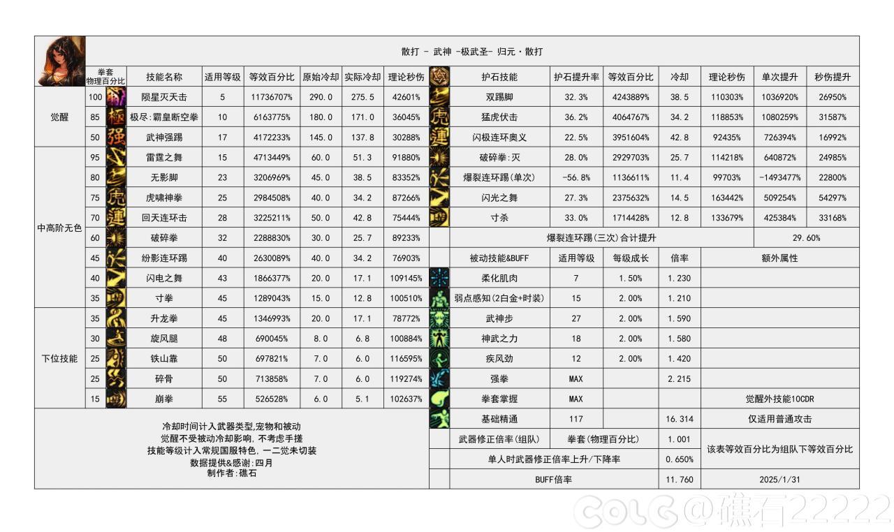 DNF115级女散打输出数据表