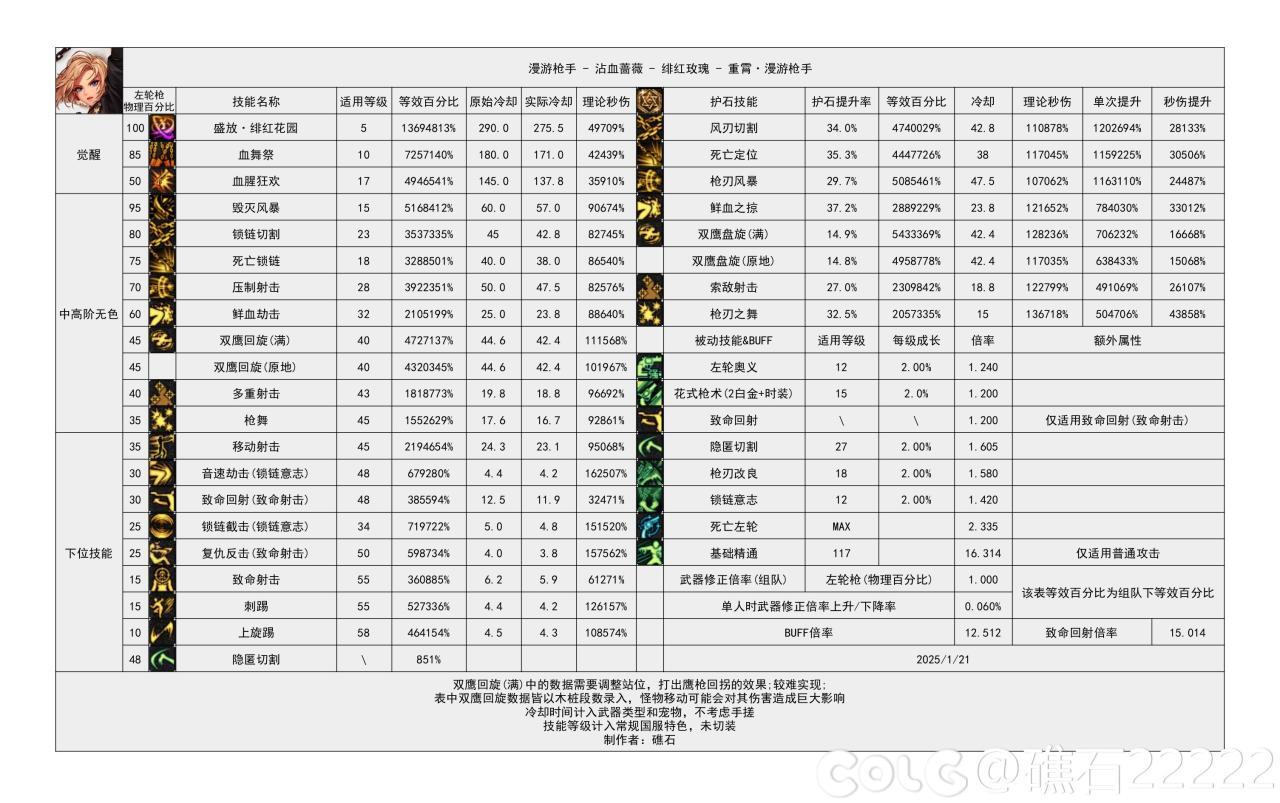 DNF115级女漫游输出数据表