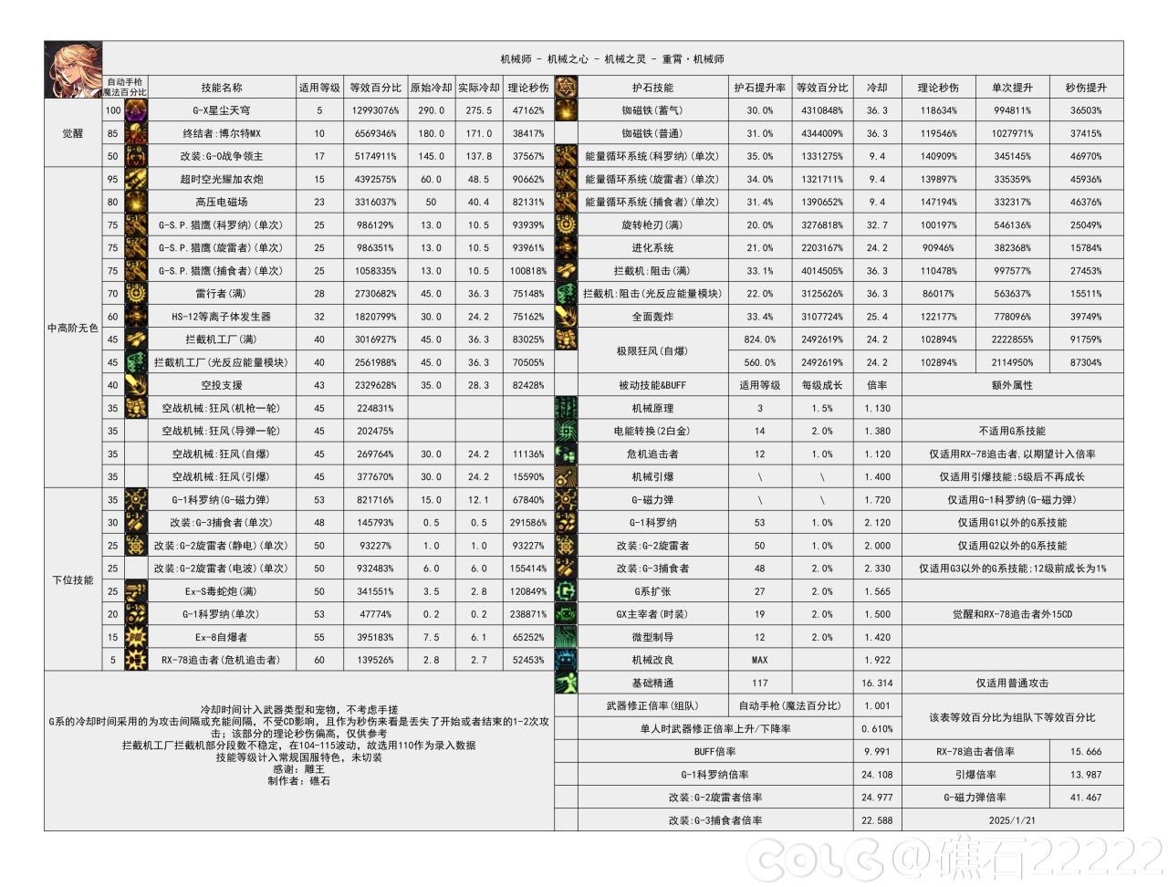 DNF115级女机械输出数据表