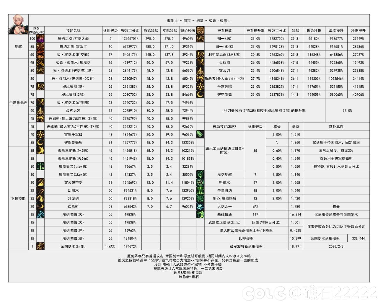 DNF115级剑宗输出数据表