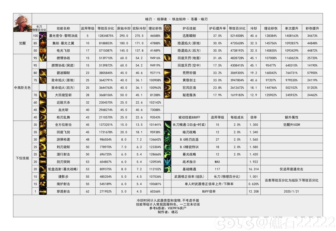 DNF115级暗刃输出数据表