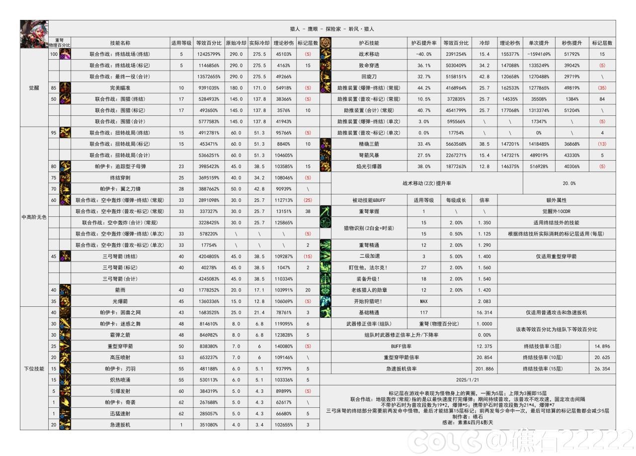 DNF115级猎人输出数据表