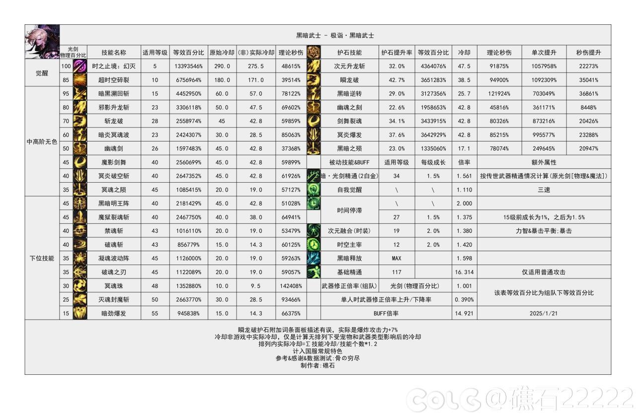 DNF115级黑暗武士输出数据表
