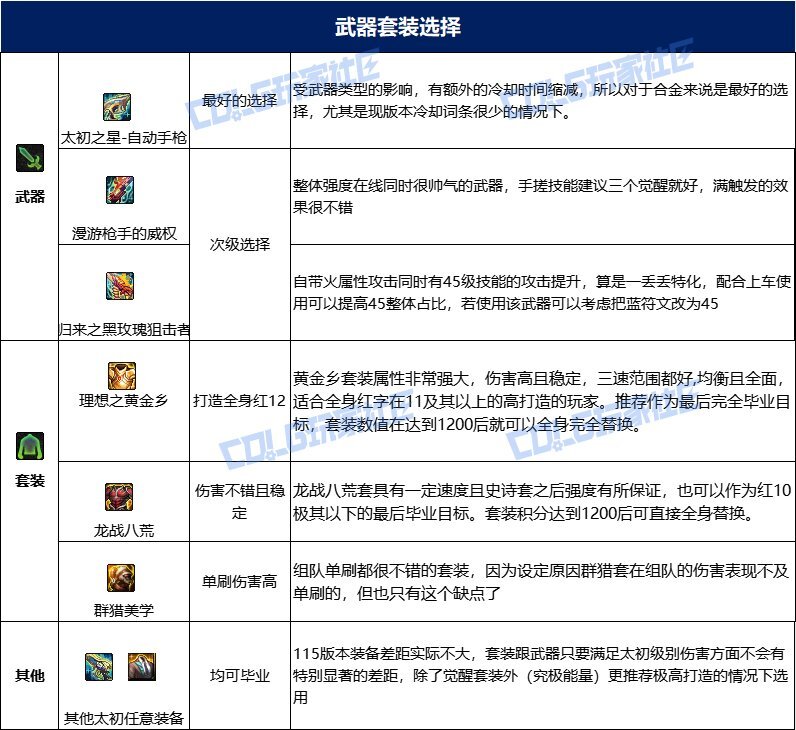 dnf合金战士115毕业套装
