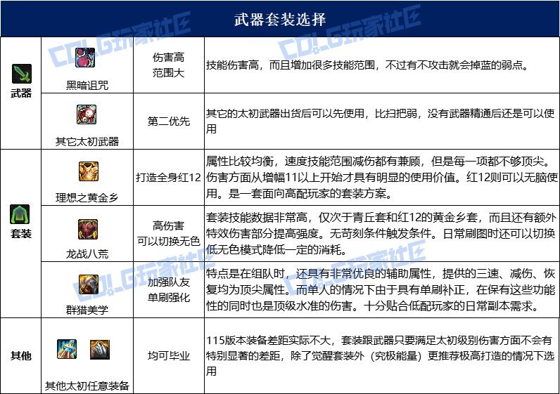 dnf魔道115毕业套装