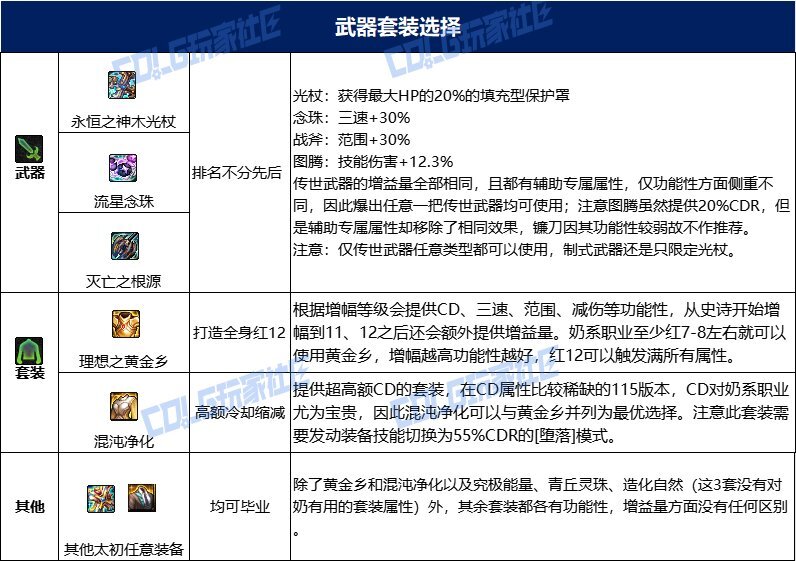 dnf奶妈115毕业套装