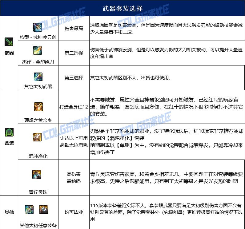 dnf刃影115毕业套装