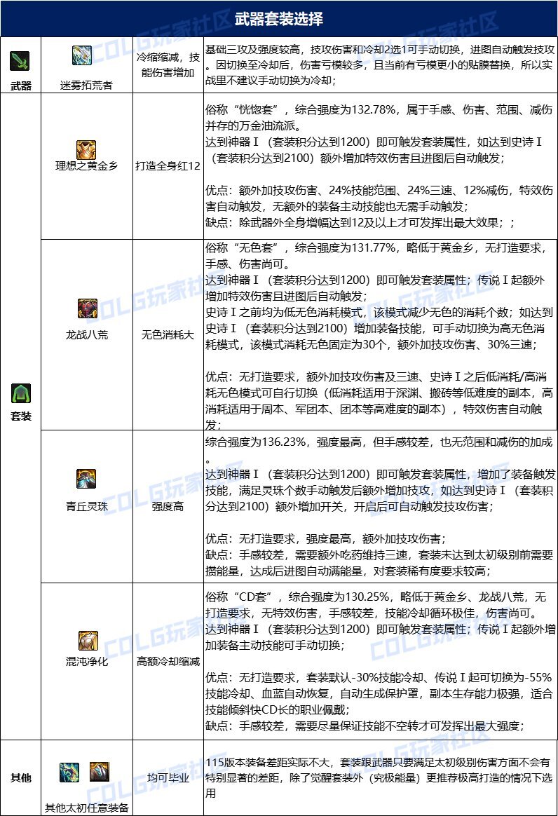 dnf旅人115毕业套装
