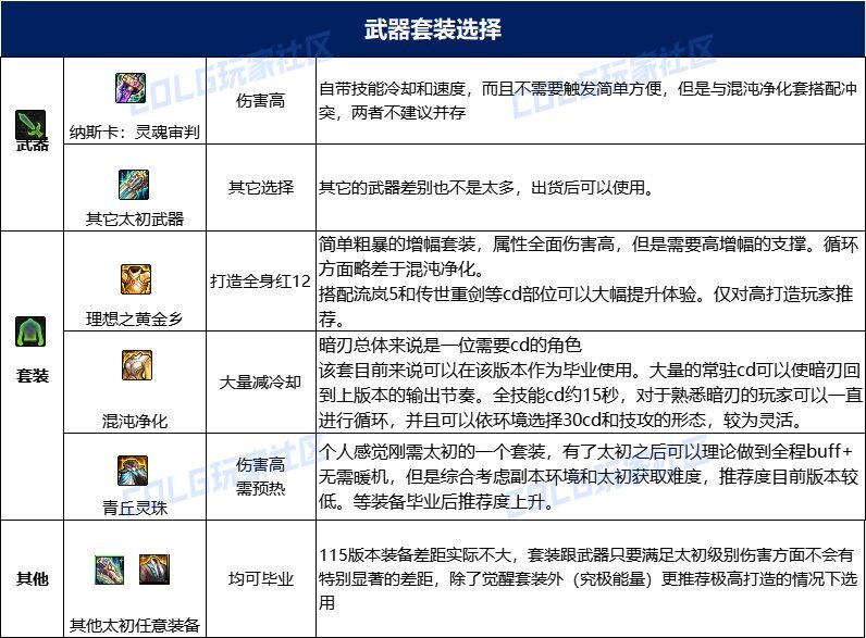 dnf暗刃115毕业套装