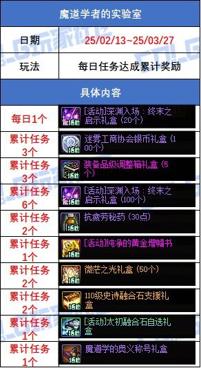 DNF魔道学者的实验室活动奖励一览