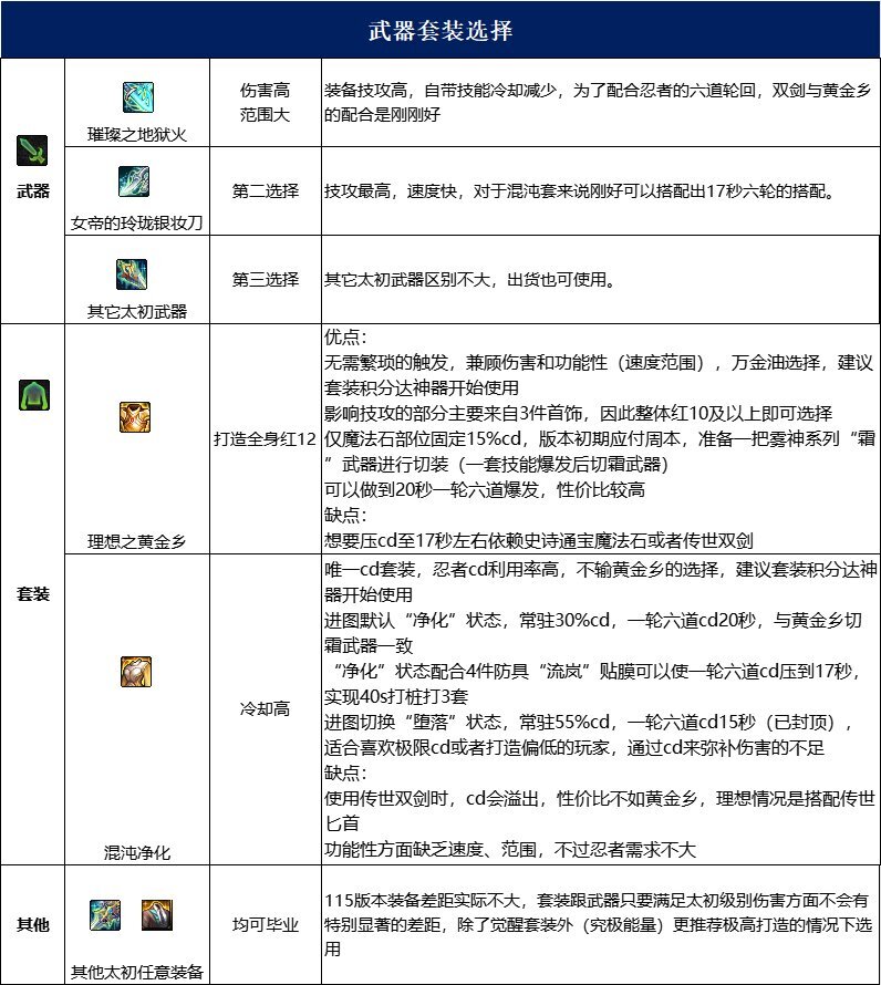dnf忍者115毕业套装