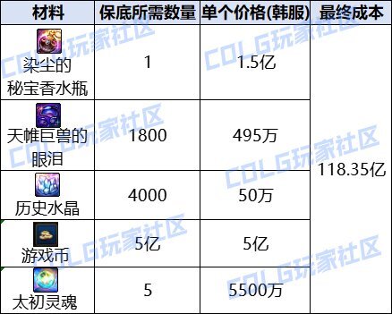 DNF维纳斯秘宝装备成本要多少