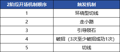 DNF暴走的欲望化身怎么打
