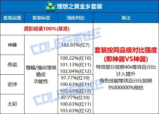 DNF理想之黄金乡套装强度测试