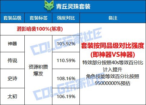 DNF青丘灵珠套装强度测试