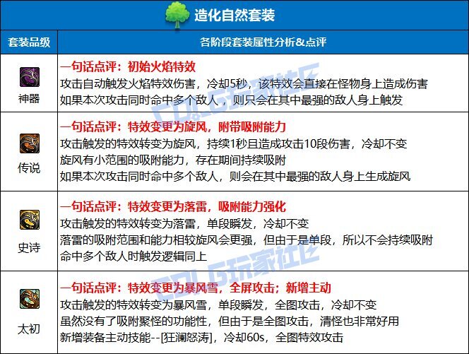 DNF造化自然套装强度测试