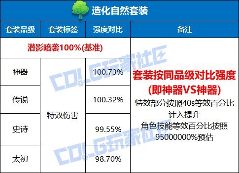 DNF造化自然套装强度测试