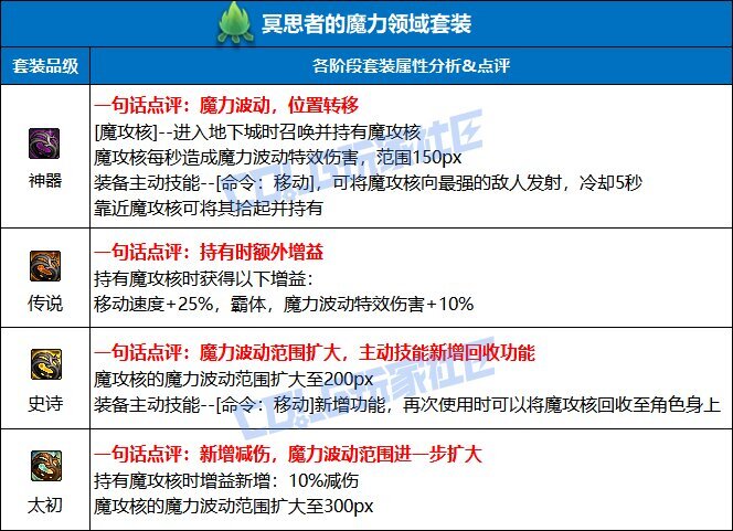 DNF冥思者的魔力领域套装强度测试