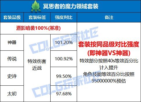 DNF冥思者的魔力领域套装强度测试