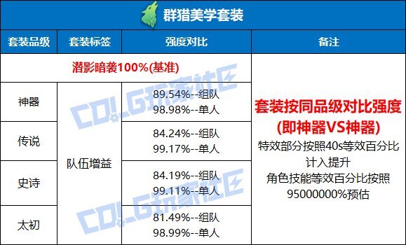 DNF群猎美学套装强度测试