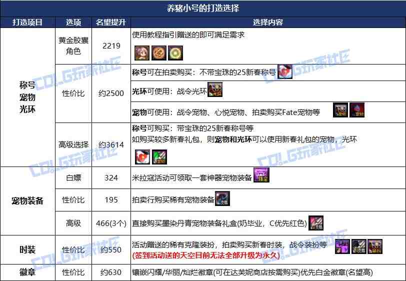 DNF115级版本小号养大号方法