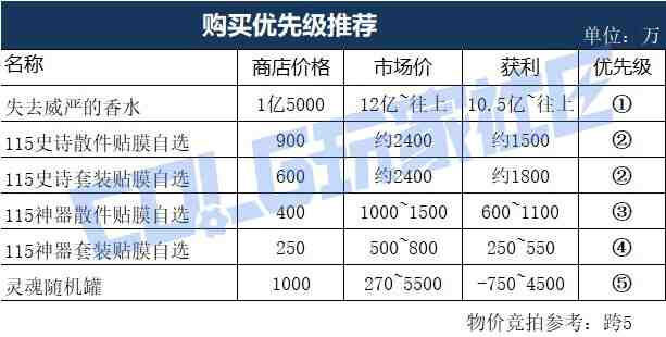 DNF艾利芙的秘密商店购买推荐